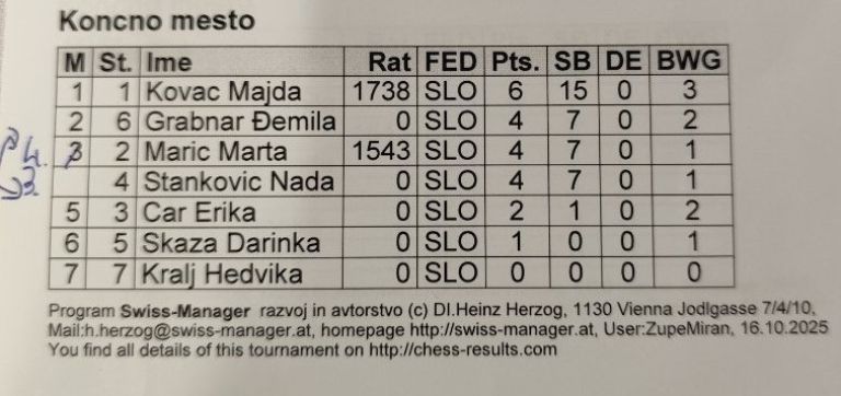 sah, drzavno-prvenstvo, zdus, carda, nemcavci