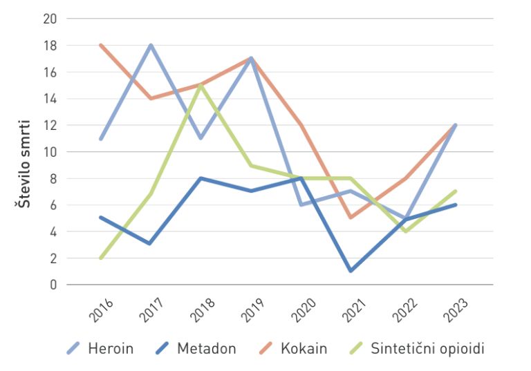 Smrti, povezane z uporabo najpogostejših drog.png