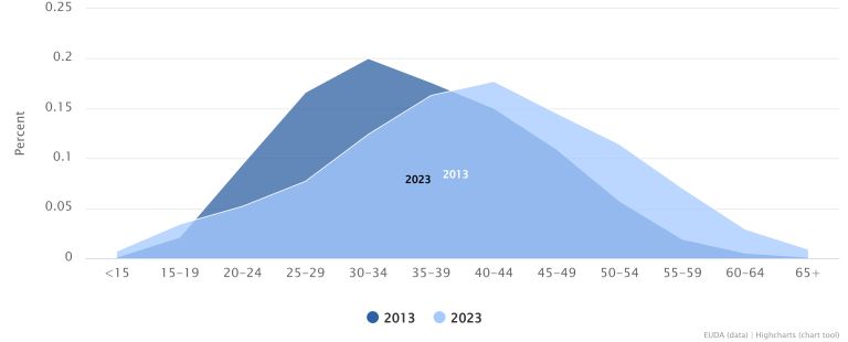 Starostna porazdelitev vseh uporabnikov, ki so se vključili v zdravljenje odvisnosti od heroina kot glavne droge leta 2013 in 2023.jpeg
