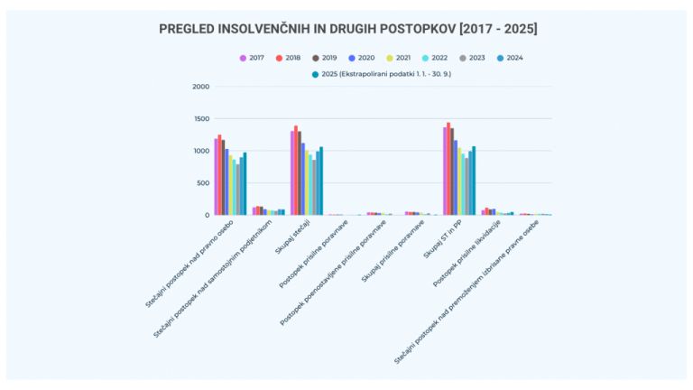 insolvencni-postopki-2017-2025-ebonitete.si_-1024x576.png