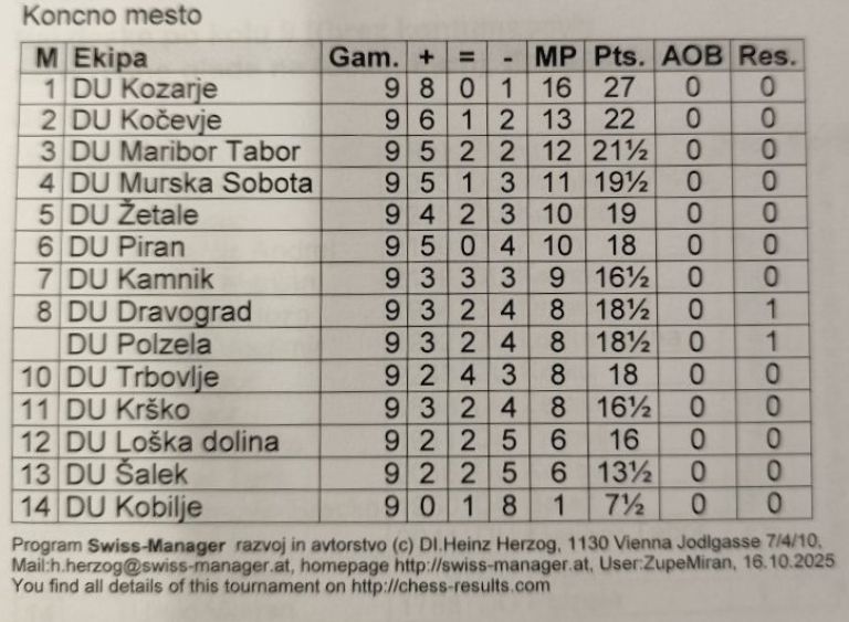 sah, drzavno-prvenstvo, zdus, carda, nemcavci