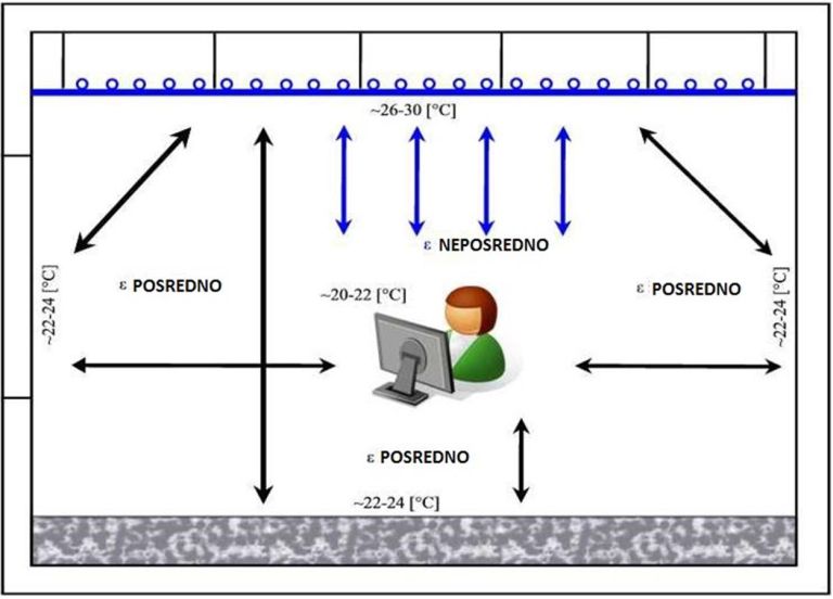 stropno-hlajenje, stropno-ogrevanje, hlajenje, ogrevanje