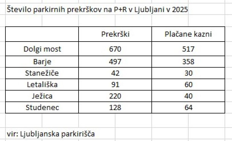 prekrški P+R, 2025