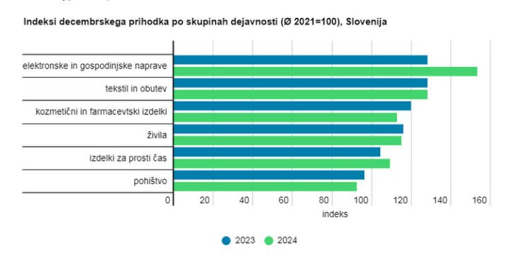 Prodaja v decembru