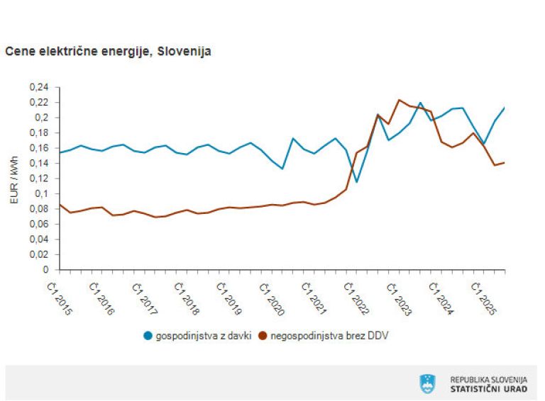 Cene energentov, 3. četrtletje 2025