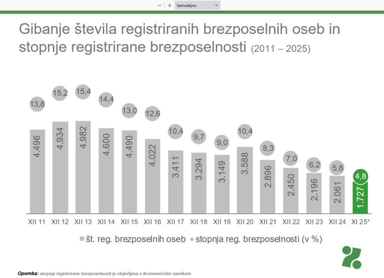 Stevilo brezposelnih in stopnja brezposelnosti (po letih).jpg