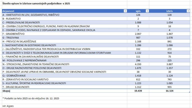 število vpisanih in izbrisanih s.p. v 2025.jpg