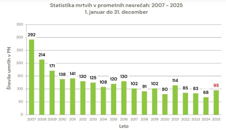 smrtne žrtve, promet, 2025.jpg