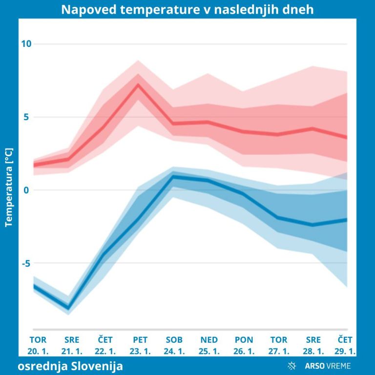 vreme temperature