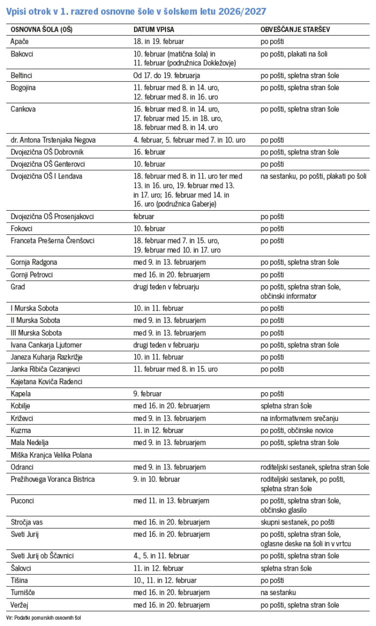 spis-v-1.-razred, tabela-vpisi-v-oš