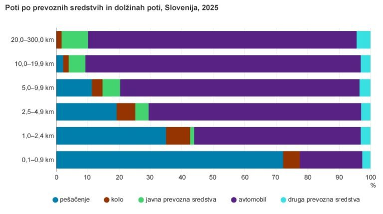 prevozna sredstva in dolžina poti v 2025, mobilnost