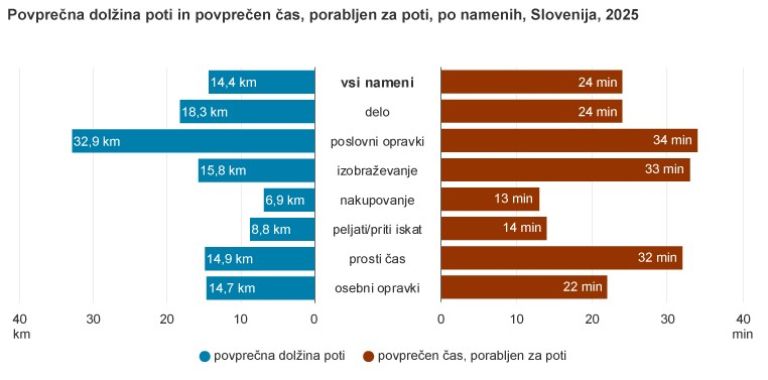 dolžina in čas poti 2025, mobilnost