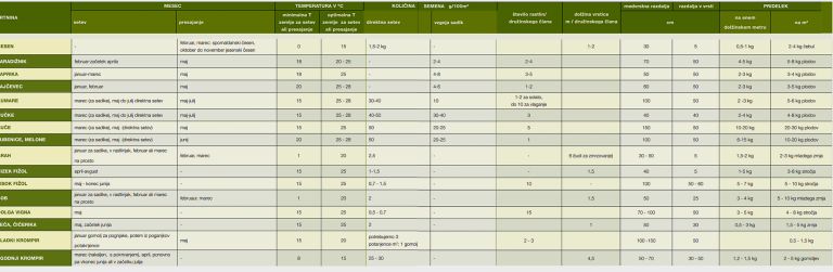 čas setve po zelenjadnicah drugi del