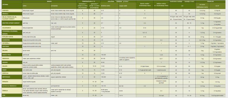 čas setve po zelenjadnicah prvi del