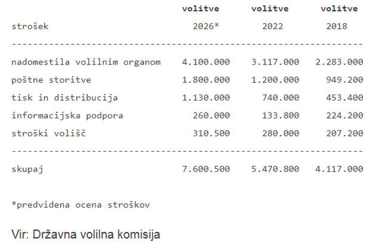 Volitve 2026 Stroški izvedbe tokratnega odločanja volivcev o novi sestavi DZ predvidoma 7,6 milijona evrov