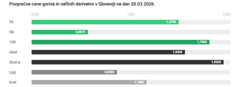 Povprečne cene naftnih derivatov
