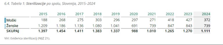 Sterilizacija po spolu, Slovenija, 2025-2024.png