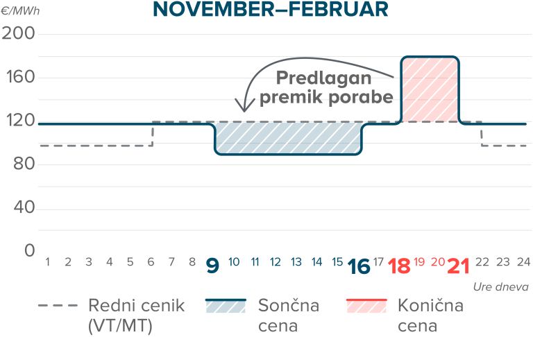 Graf aktivni cenik, višja sezona