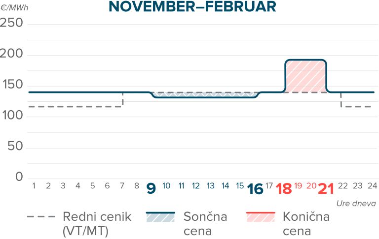 NOVO Aktivni cenik, višja sezona