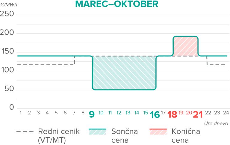 NOVO Aktivni cenik, nižja sezona