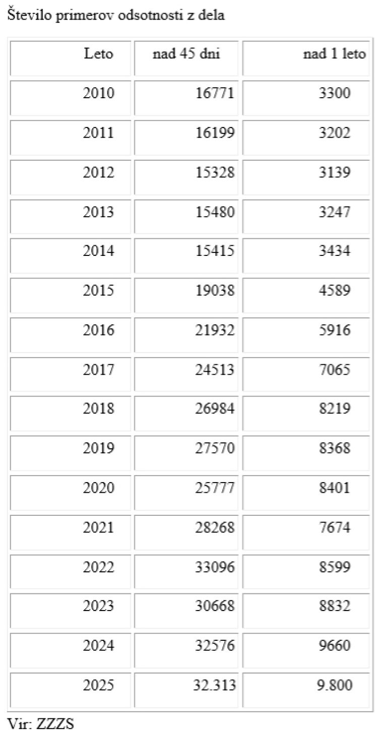 število primerov odsotnosti, bolniška
