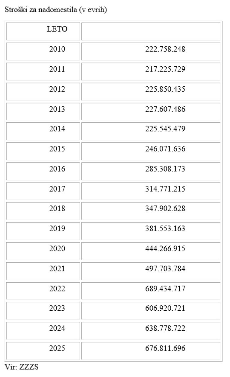 stroški nadomestila, bolniška