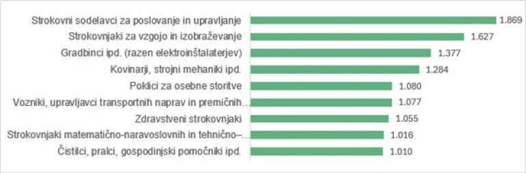 Poklici, kjer se v obdobju do 2039 napoveduje največ delovnih mest.jpg