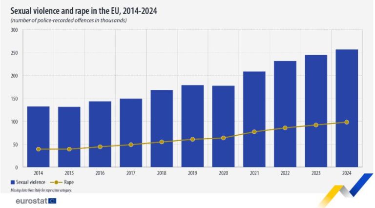 spolno-nasilje, posilstvo, eurostat