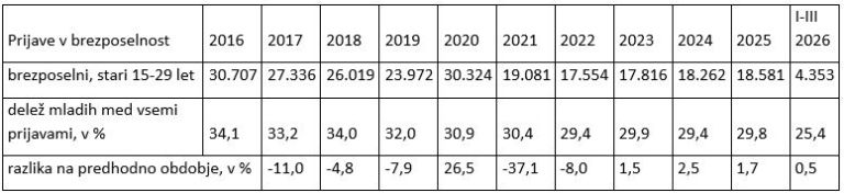 Prijave mladih (od 15-29 let) v evidenco brezposelnih .jpg