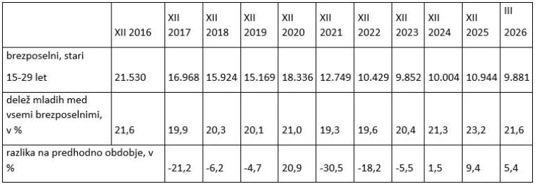 Registrirani brezposelni mladi, v starosti od 15 do 29 let, stanje na zadnji dan meseca (Vir: ZRSZ).jpg