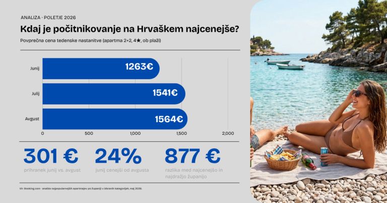 hrvaška, 2026, najceneje