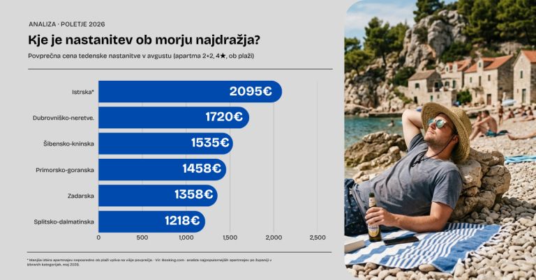 hrvaška, 2026, najdražje