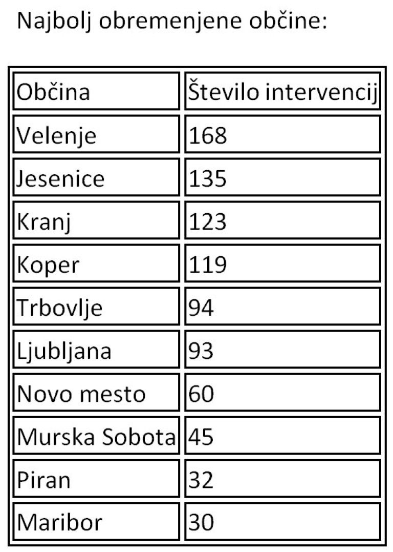 dvigalo reševanje ujetih oseb