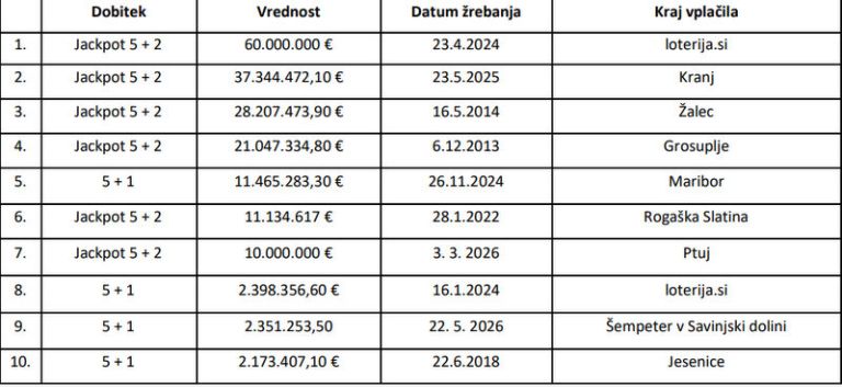 Slovenija dobila desetega Eurojackpot milijonarja