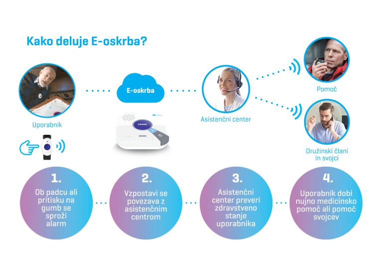 E-oskrba, Telekom Slovenije
