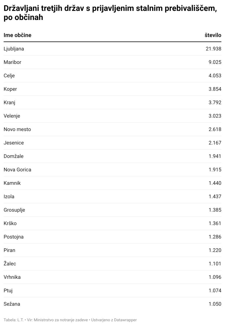 GnfJG-državljani-tretjih-držav-s-prijavljenim-stalnim-prebivališčem-po-občinah-.png