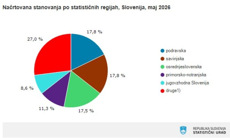gradbena dovoljenja maj26_regije.jpg