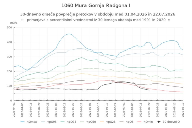 vodotoki, statistika, nizki-vodostaji