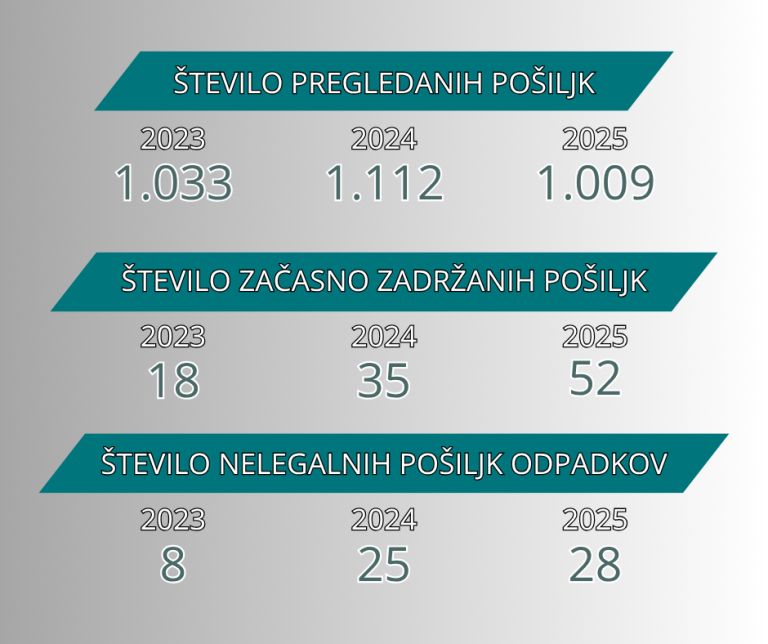 Statistika pregledanih, zadržanih in nelegalnih pošiljk v letih 2023, 2024 in 2025