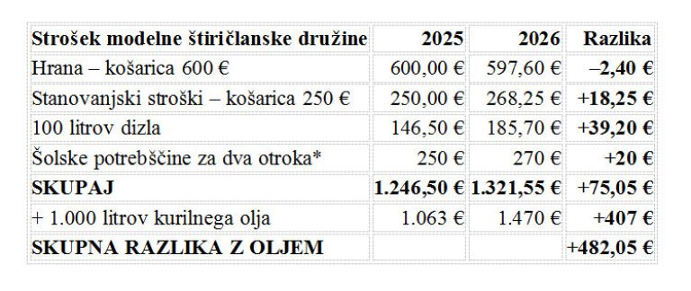 jesenski družinski stroški
