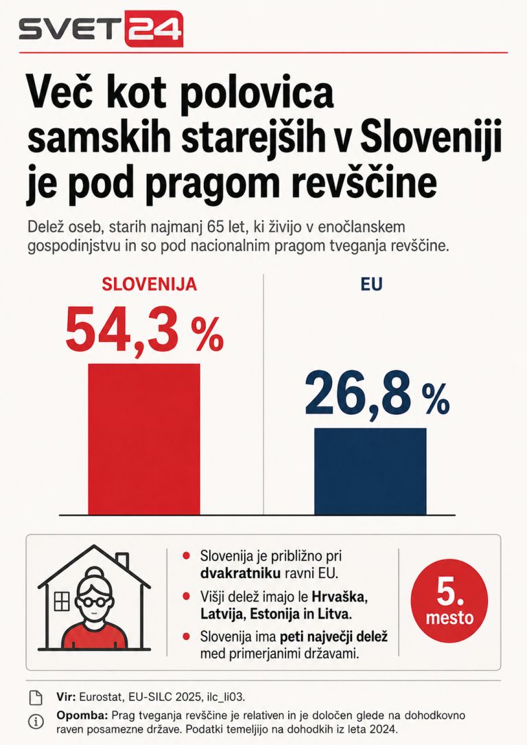 revni upokojenci slovenija evropa.png