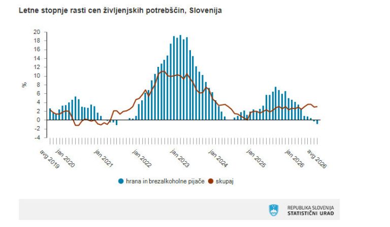 Indeksi cen življenjskih potrebščin, avgust 2026