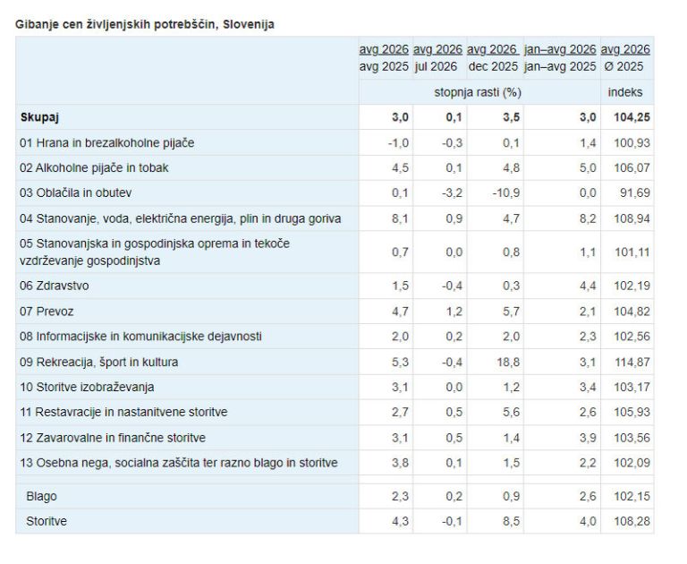 Indeksi cen življenjskih potrebščin, avgust 2026