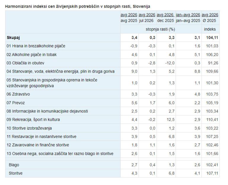 Indeksi cen življenjskih potrebščin, avgust 2026