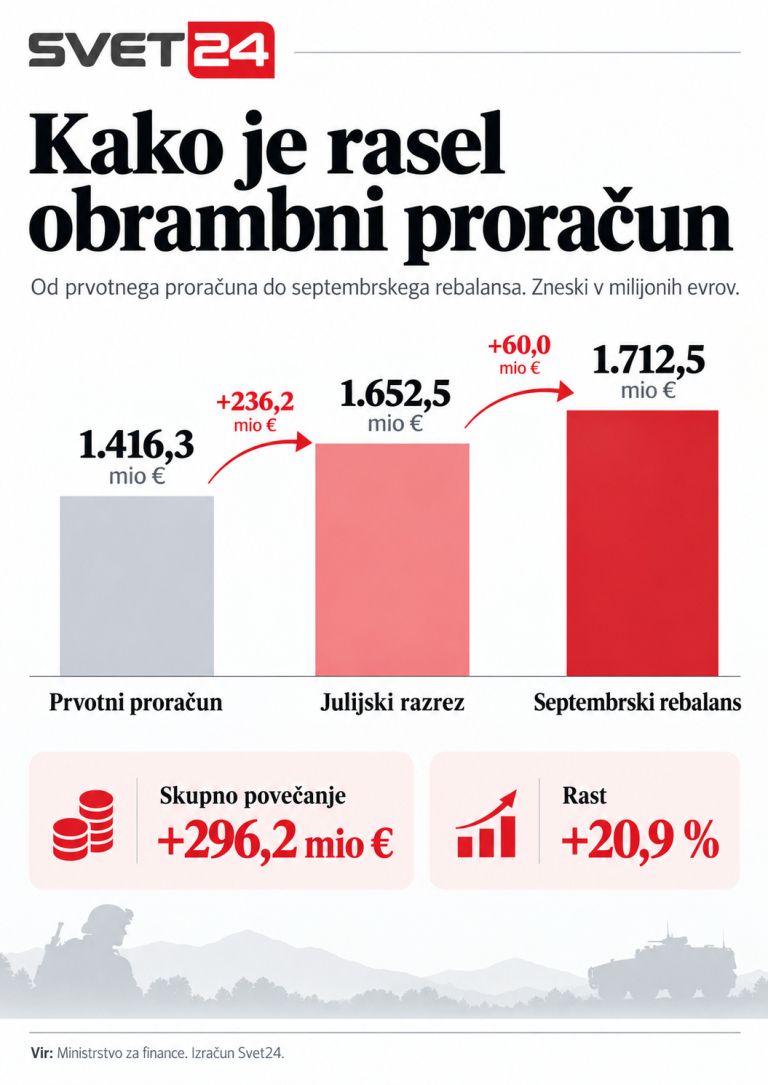 rebalans proračun obramba 1.png