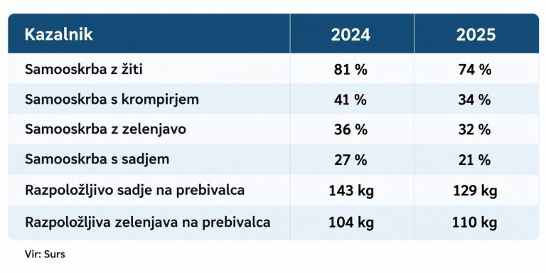kmetijstvo, živinoreja, pridelava, hrana, samooskrba, njive