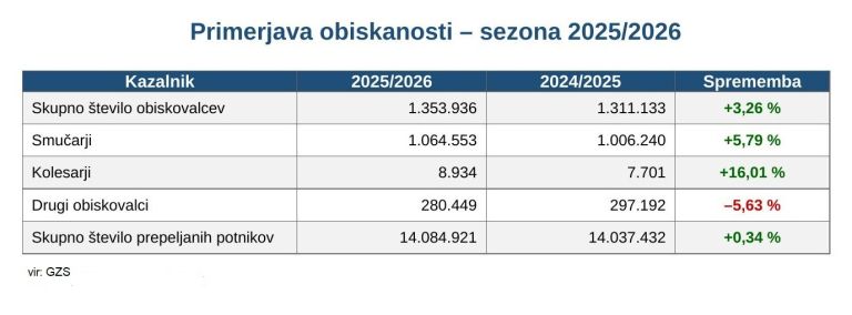 obiskanost smučišč v Sloveniji, žičnice, prevozi