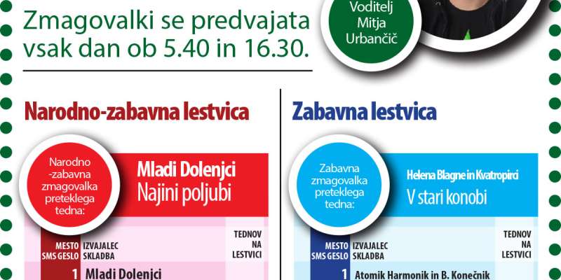 Mladi Dolenjci, Helena Blagne in Kvatropirci pometli s konkurenco