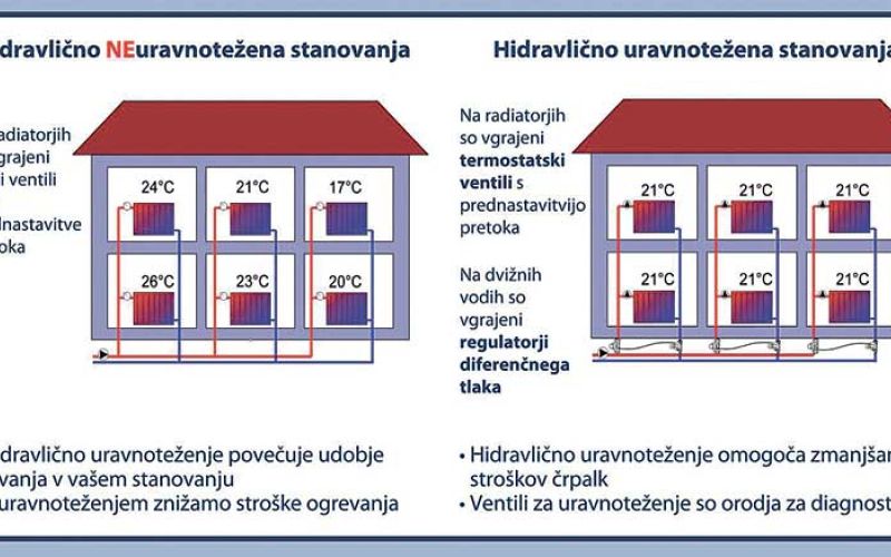 Primer-hidravličnega-uravnoteženja