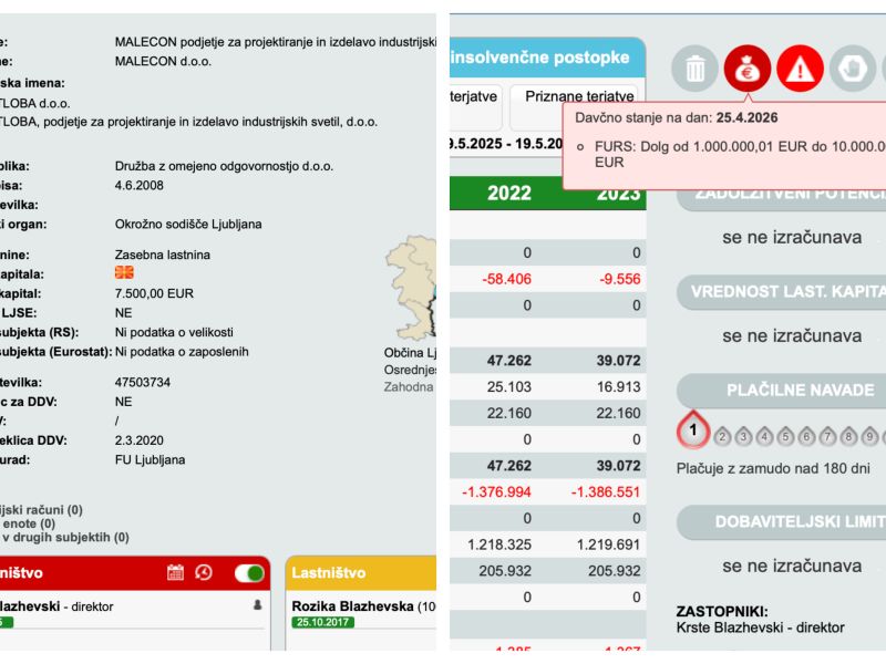 Snežič in so: mreža finančnih prepletov in sodnih razpletov